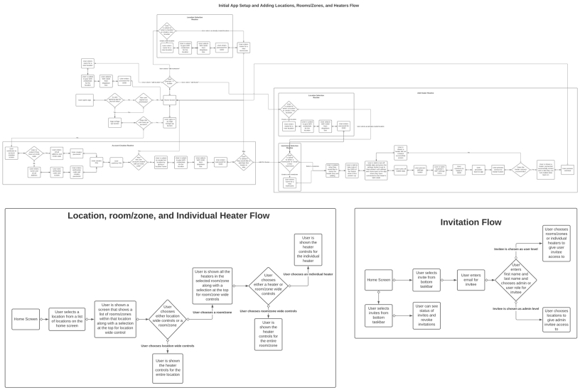 Information Architecture