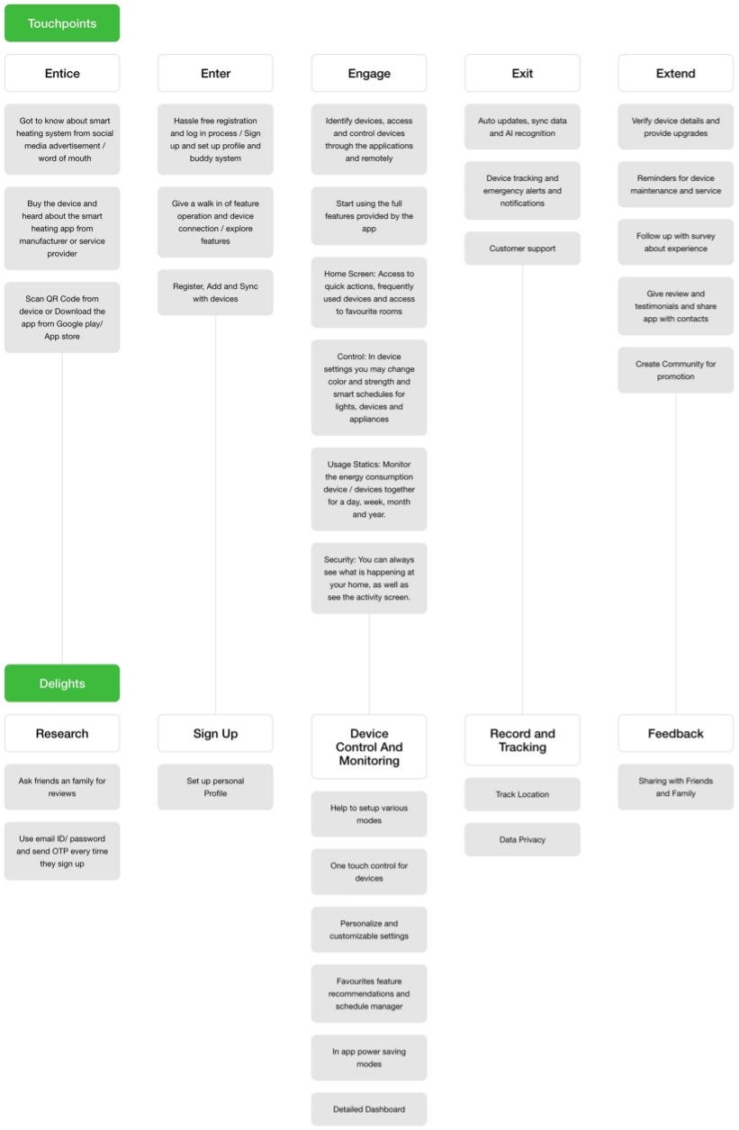 Customer Journey Map