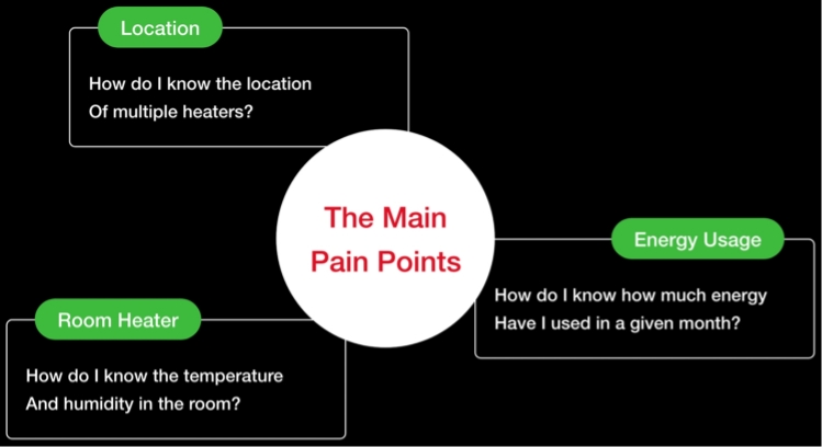 The Main Pain Points