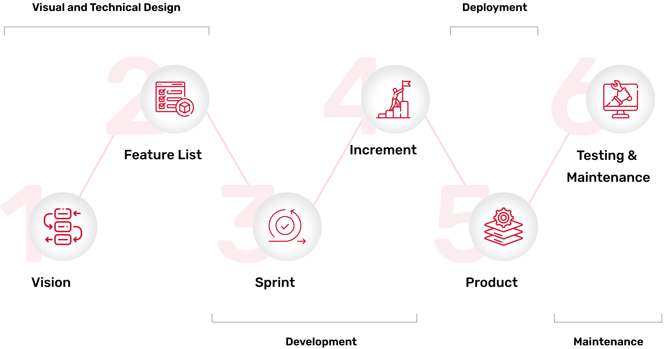 Our SaaS Application Development Process